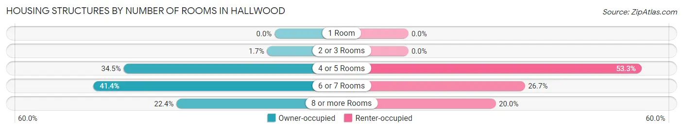 Housing Structures by Number of Rooms in Hallwood