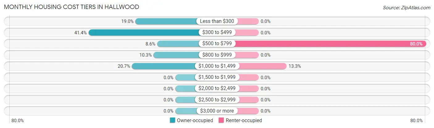 Monthly Housing Cost Tiers in Hallwood