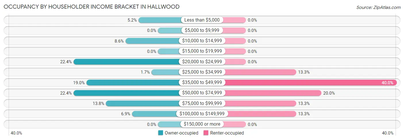 Occupancy by Householder Income Bracket in Hallwood