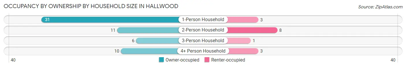 Occupancy by Ownership by Household Size in Hallwood