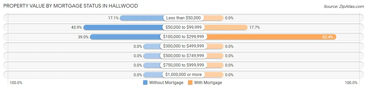 Property Value by Mortgage Status in Hallwood