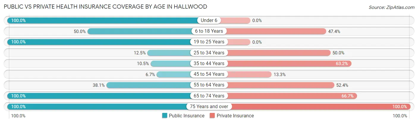 Public vs Private Health Insurance Coverage by Age in Hallwood