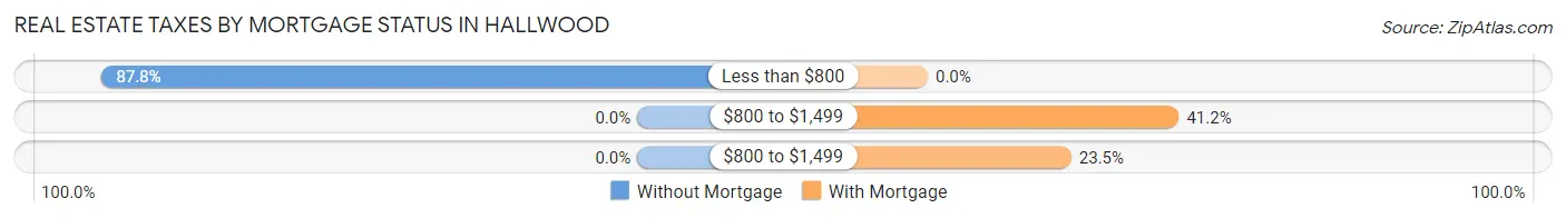 Real Estate Taxes by Mortgage Status in Hallwood