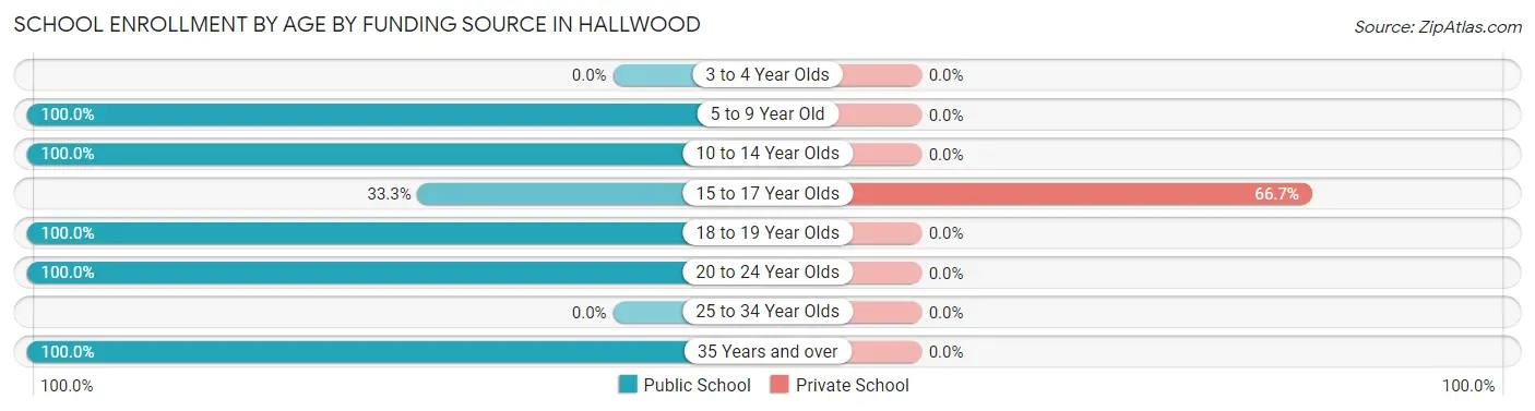 School Enrollment by Age by Funding Source in Hallwood
