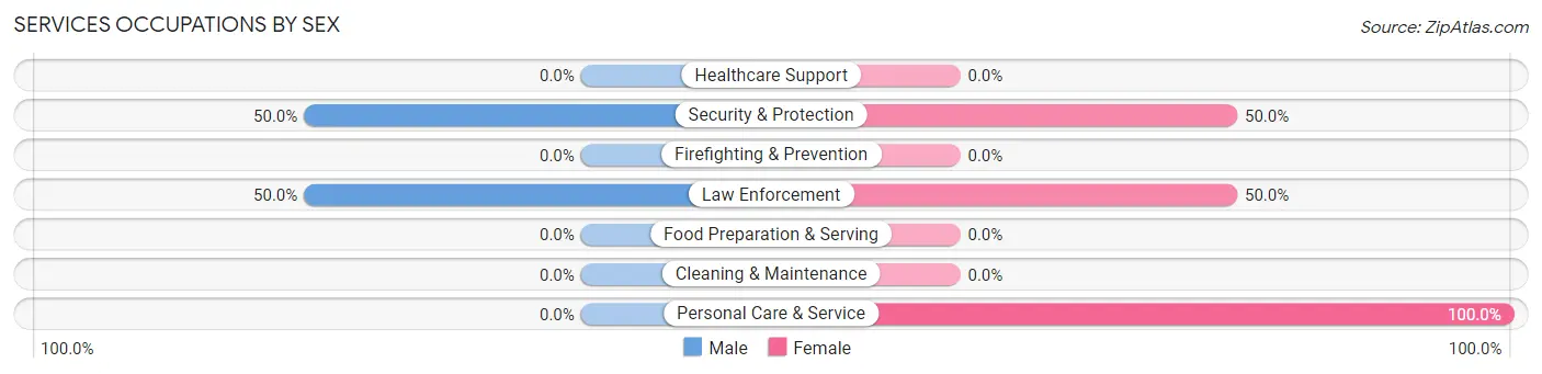 Services Occupations by Sex in Hallwood