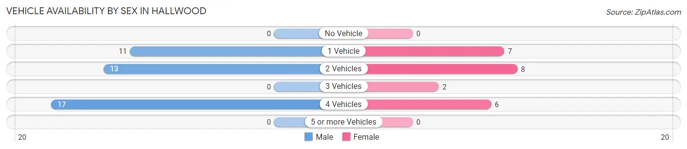 Vehicle Availability by Sex in Hallwood