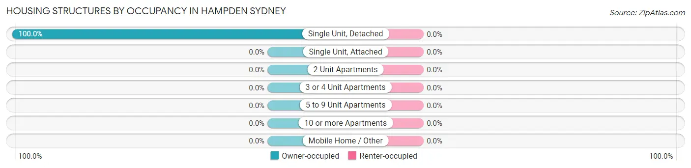 Housing Structures by Occupancy in Hampden Sydney