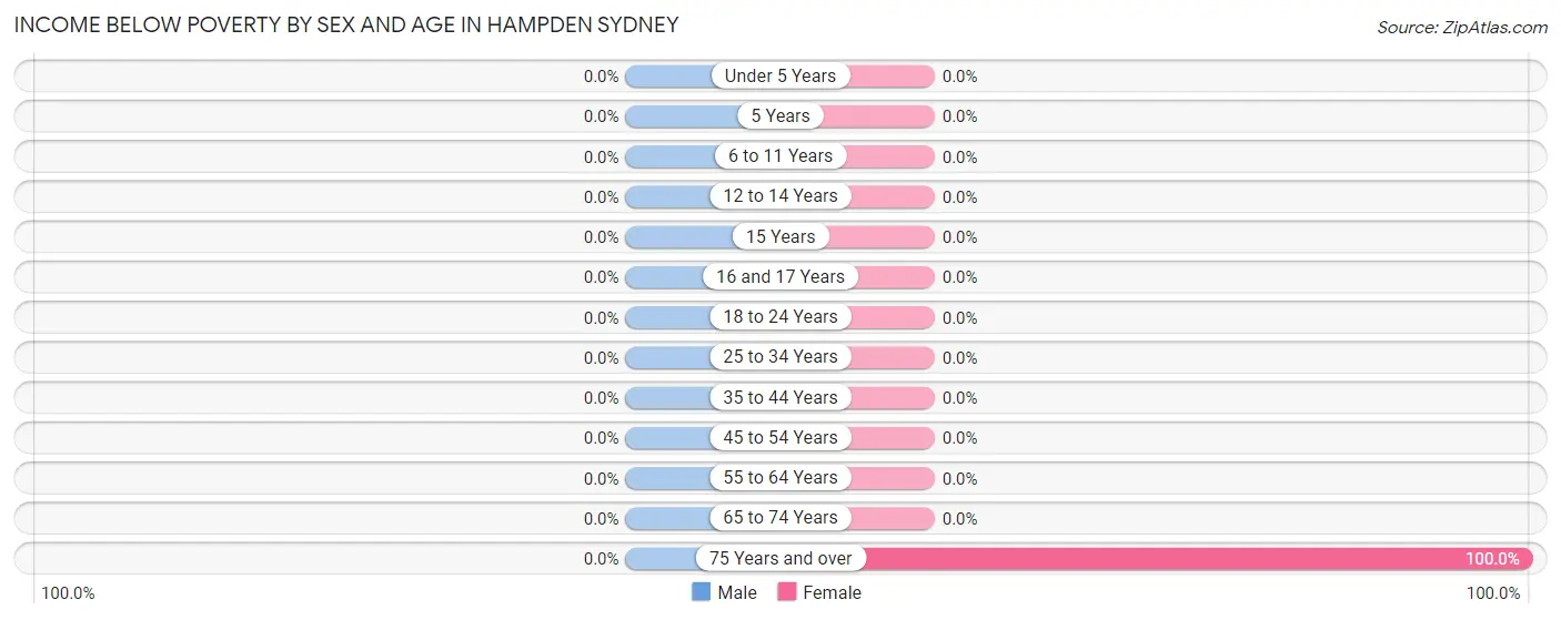 Income Below Poverty by Sex and Age in Hampden Sydney