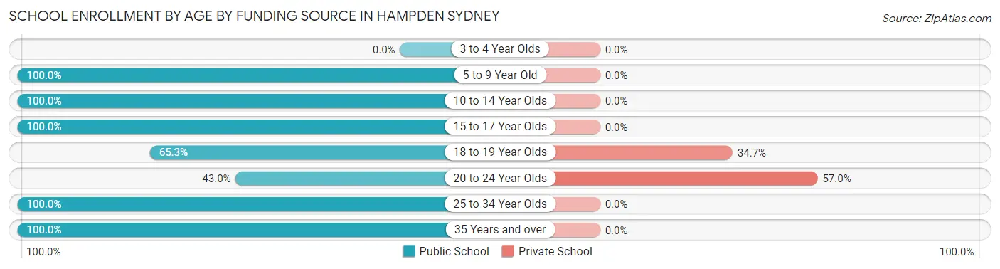 School Enrollment by Age by Funding Source in Hampden Sydney