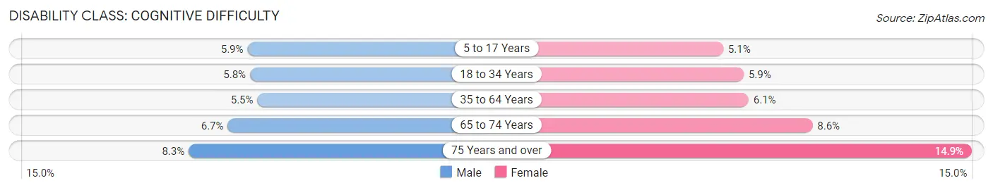 Disability in Hampton: <span>Cognitive Difficulty</span>