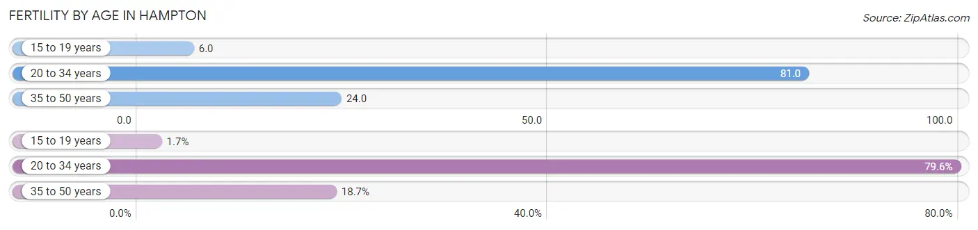 Female Fertility by Age in Hampton