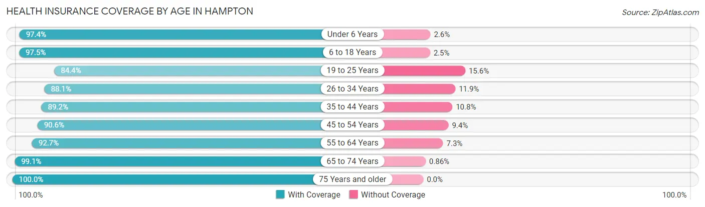 Health Insurance Coverage by Age in Hampton