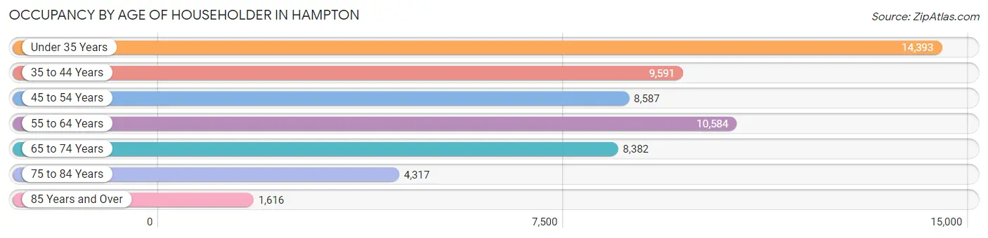 Occupancy by Age of Householder in Hampton