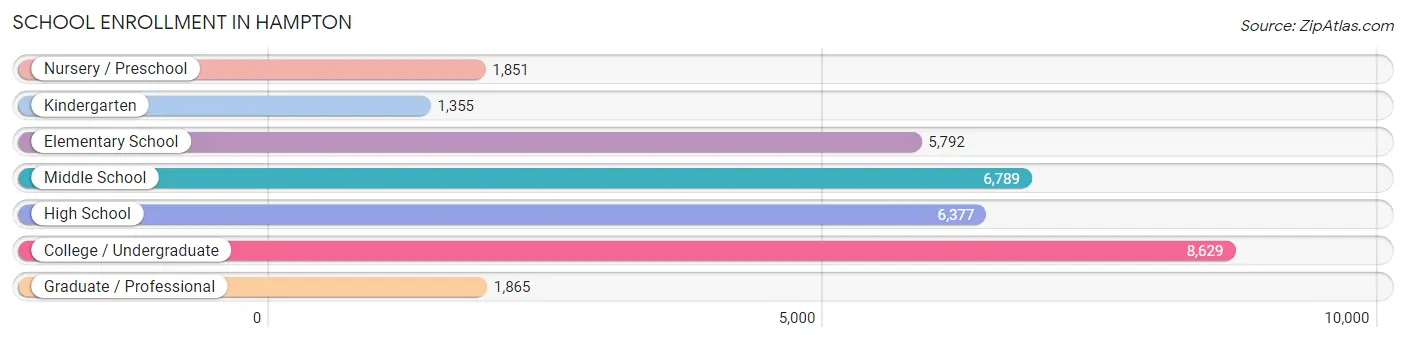 School Enrollment in Hampton