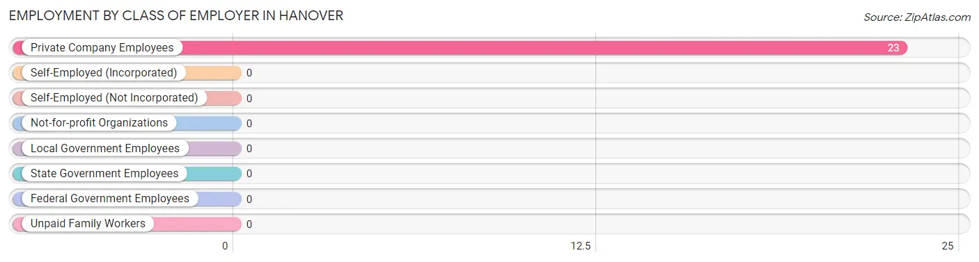 Employment by Class of Employer in Hanover