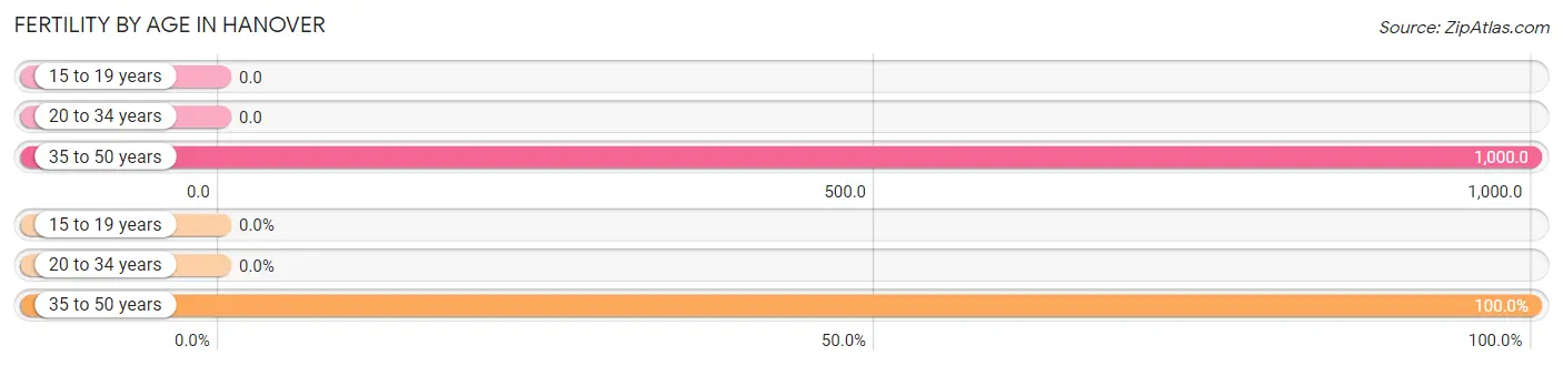 Female Fertility by Age in Hanover