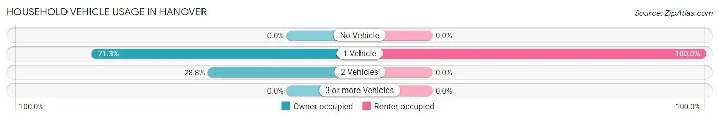 Household Vehicle Usage in Hanover