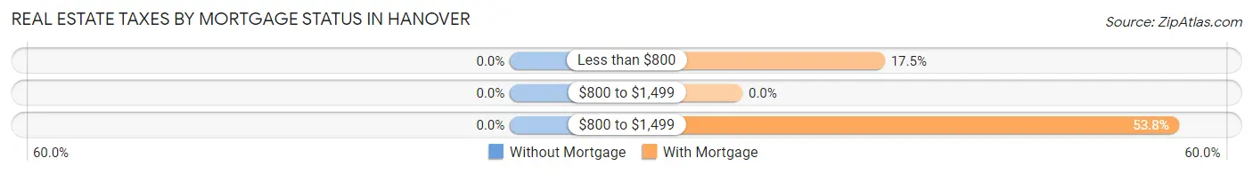 Real Estate Taxes by Mortgage Status in Hanover