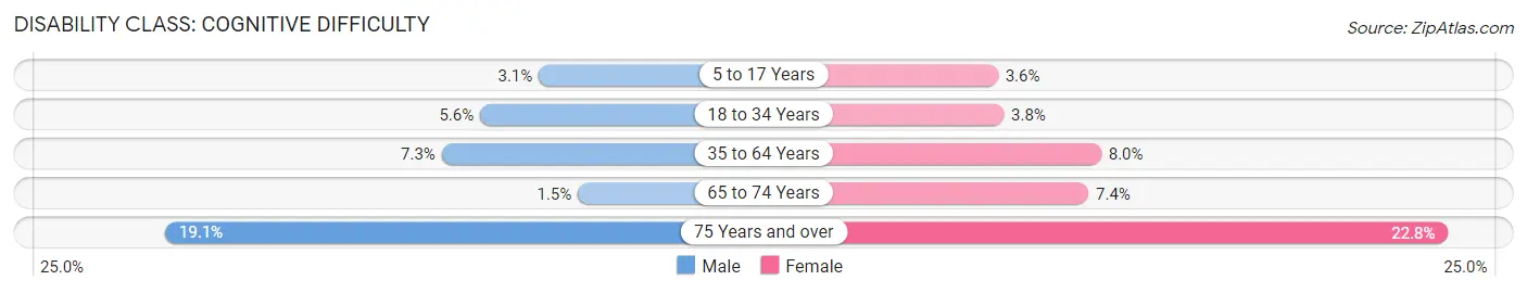 Disability in Harrisonburg: <span>Cognitive Difficulty</span>