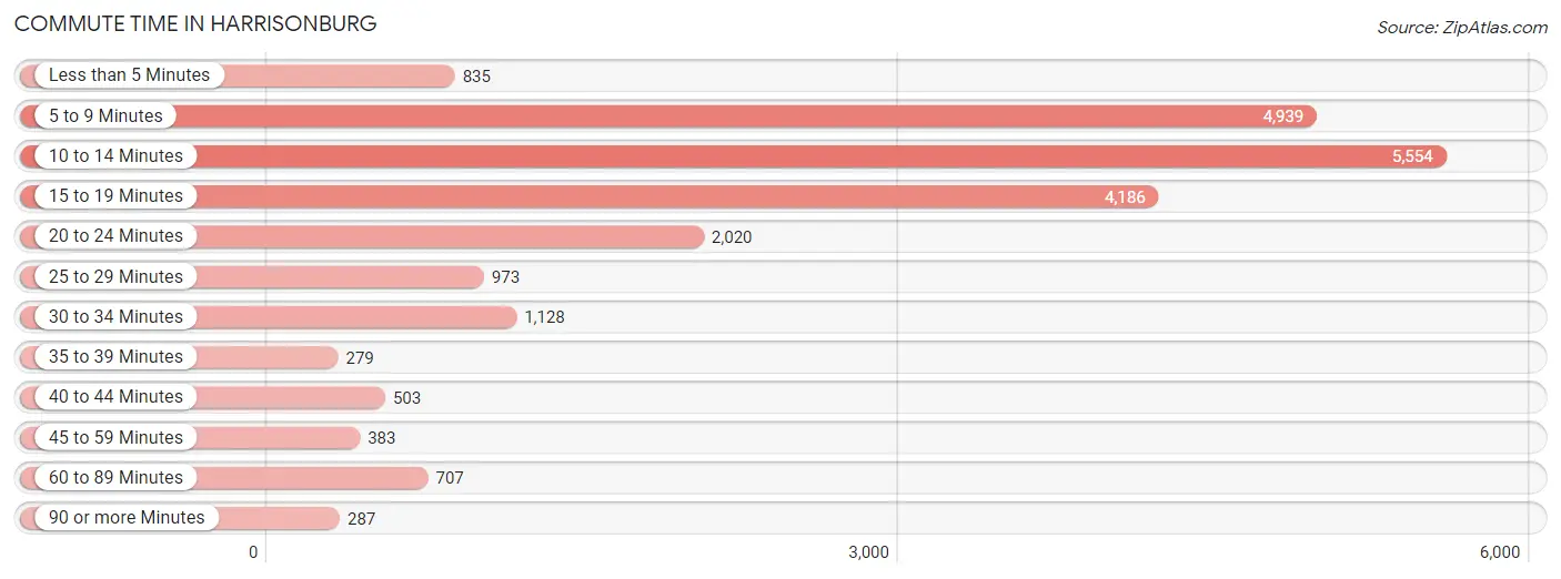 Commute Time in Harrisonburg