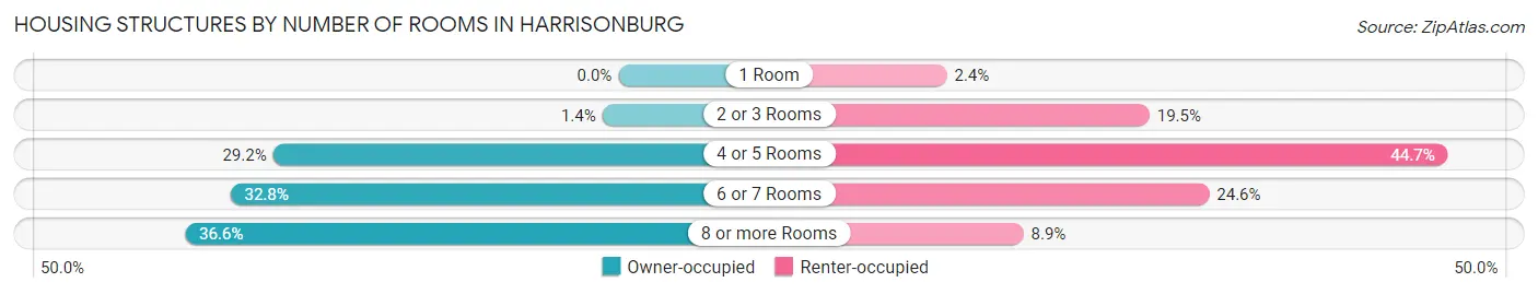Housing Structures by Number of Rooms in Harrisonburg
