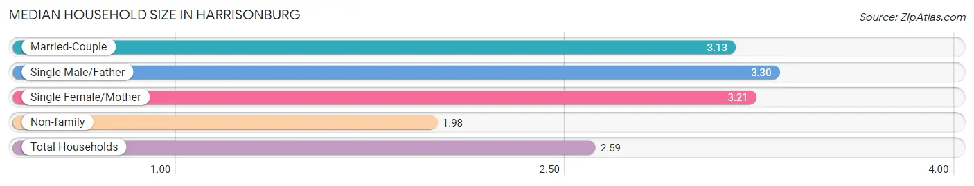 Median Household Size in Harrisonburg