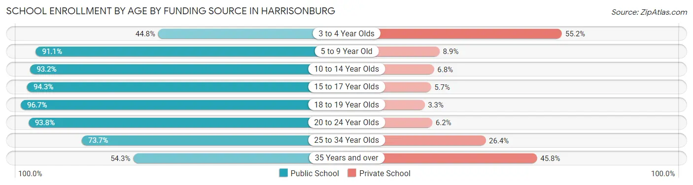 School Enrollment by Age by Funding Source in Harrisonburg