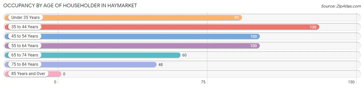 Occupancy by Age of Householder in Haymarket