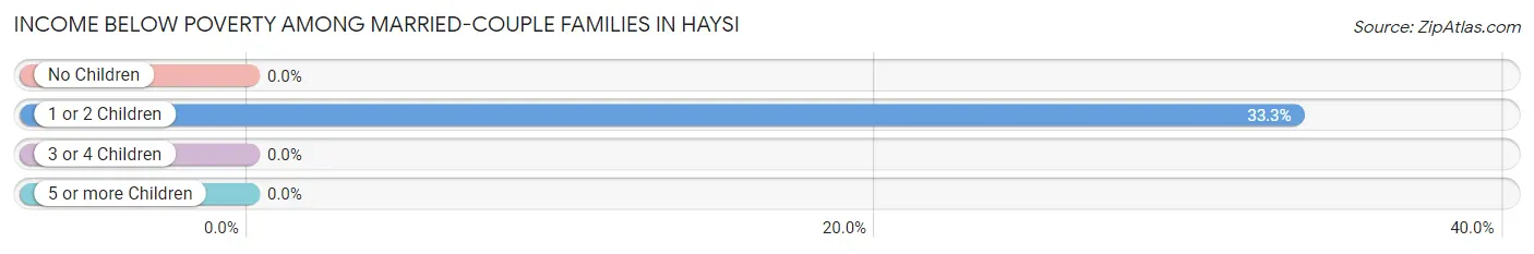 Income Below Poverty Among Married-Couple Families in Haysi