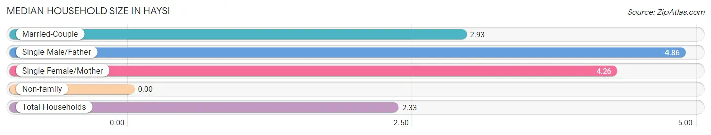 Median Household Size in Haysi