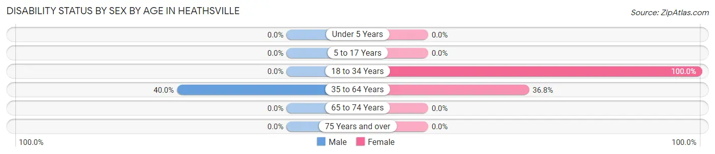 Disability Status by Sex by Age in Heathsville