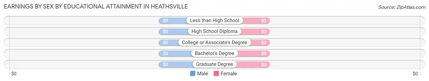Earnings by Sex by Educational Attainment in Heathsville