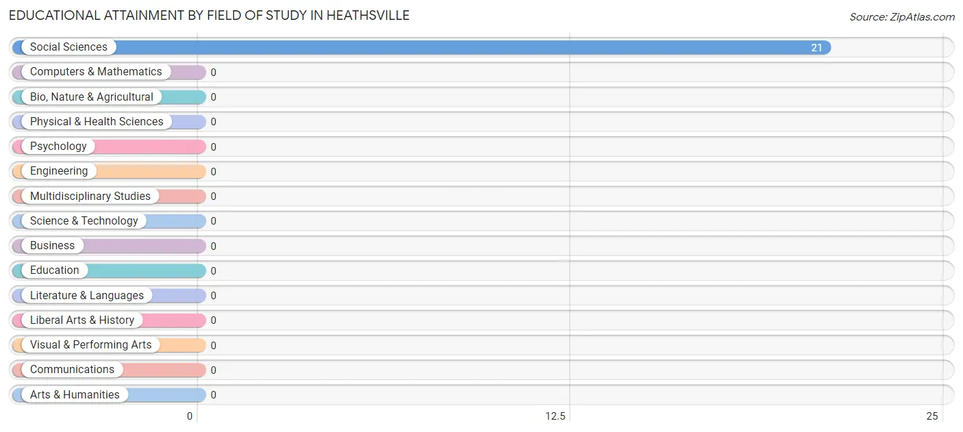 Educational Attainment by Field of Study in Heathsville