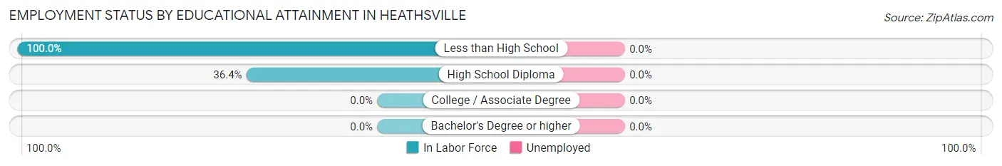 Employment Status by Educational Attainment in Heathsville