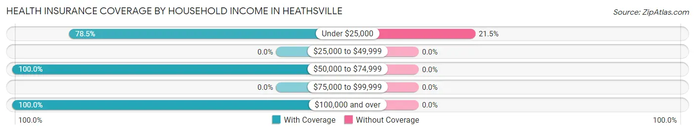 Health Insurance Coverage by Household Income in Heathsville