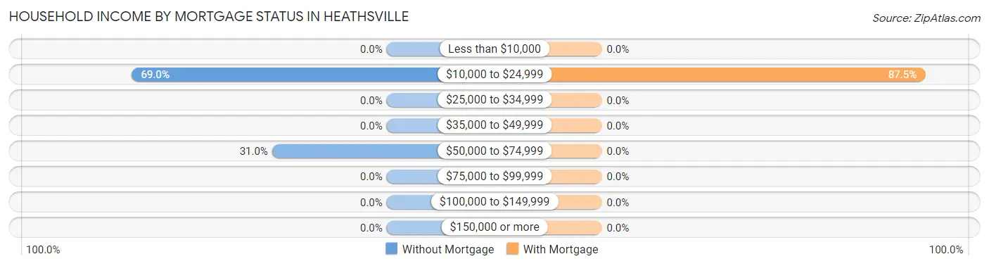 Household Income by Mortgage Status in Heathsville