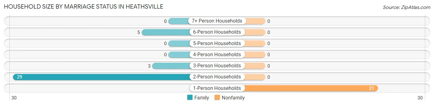 Household Size by Marriage Status in Heathsville