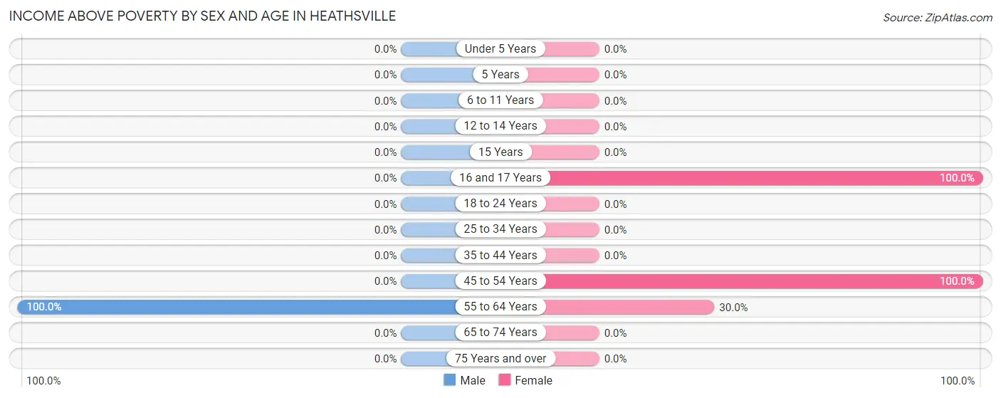 Income Above Poverty by Sex and Age in Heathsville