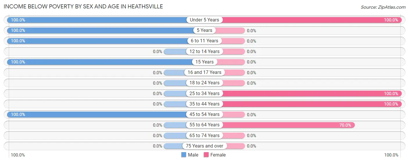 Income Below Poverty by Sex and Age in Heathsville