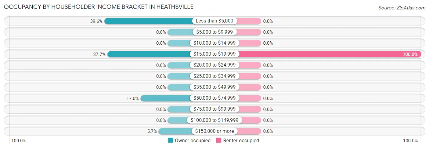 Occupancy by Householder Income Bracket in Heathsville