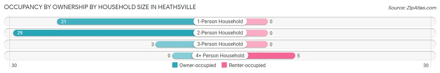 Occupancy by Ownership by Household Size in Heathsville