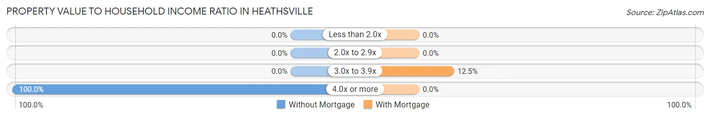 Property Value to Household Income Ratio in Heathsville