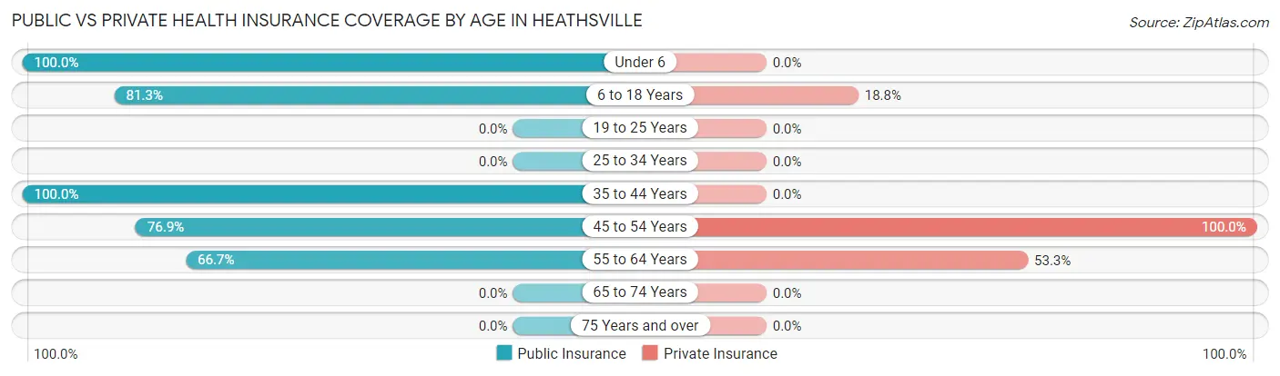 Public vs Private Health Insurance Coverage by Age in Heathsville