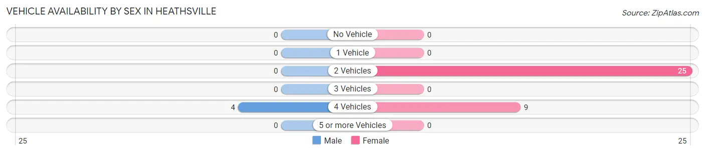 Vehicle Availability by Sex in Heathsville