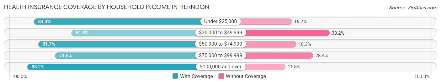 Health Insurance Coverage by Household Income in Herndon