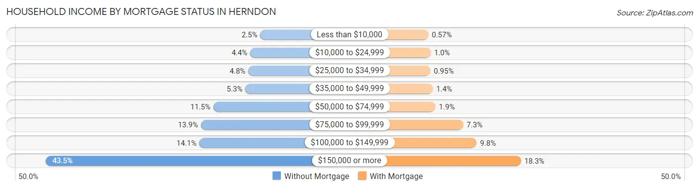 Household Income by Mortgage Status in Herndon