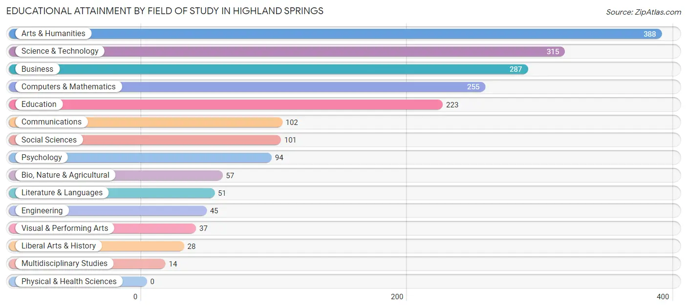 Educational Attainment by Field of Study in Highland Springs