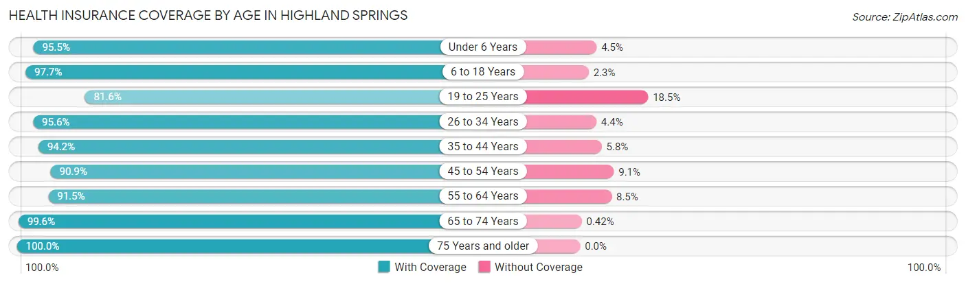Health Insurance Coverage by Age in Highland Springs