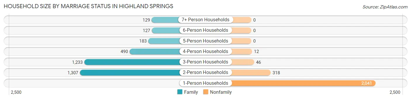 Household Size by Marriage Status in Highland Springs