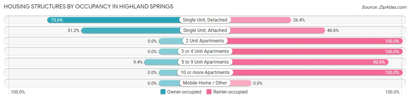 Housing Structures by Occupancy in Highland Springs